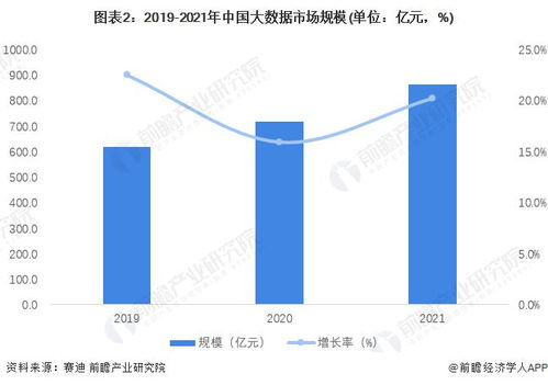 2022年中国大数据产业市场规模及竞争格局分析