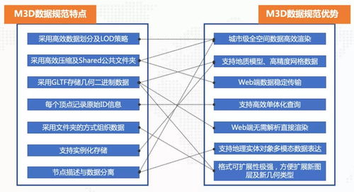 匠心独运，凝练优势 M3D格式与服务接口设计探析